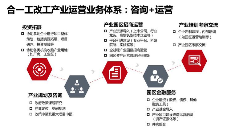 城市更新2035 趨勢(shì)與策略——投資運(yùn)營(yíng)咨詢(xún)視角